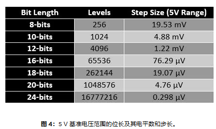 5V基準電壓的位長、電平數、步長 5V基準電壓的位長、電平數、步長