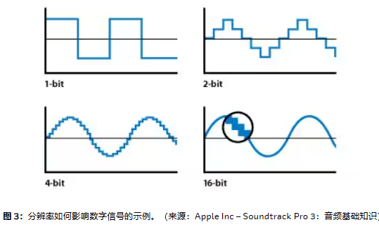分辨率如何影響數字信號 分辨率如何影響數字信號