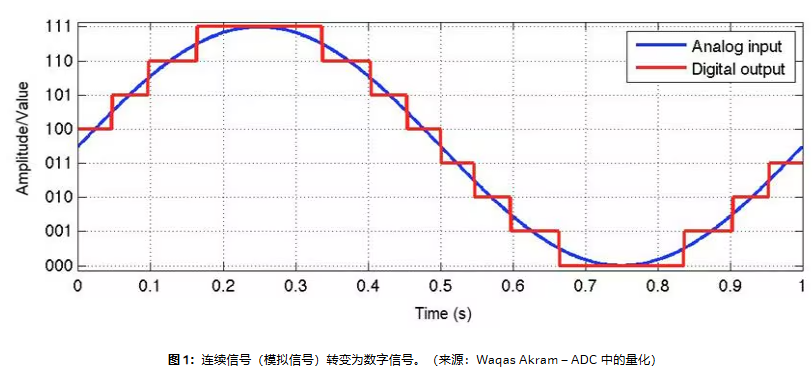 模擬信號轉變為數字信號 模擬信號轉變為數字信號