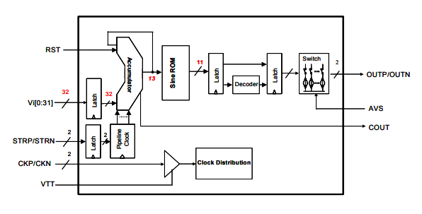 DS856–高速3GHz直接數字合成器 DS856–高速3GHz直接數字合成器