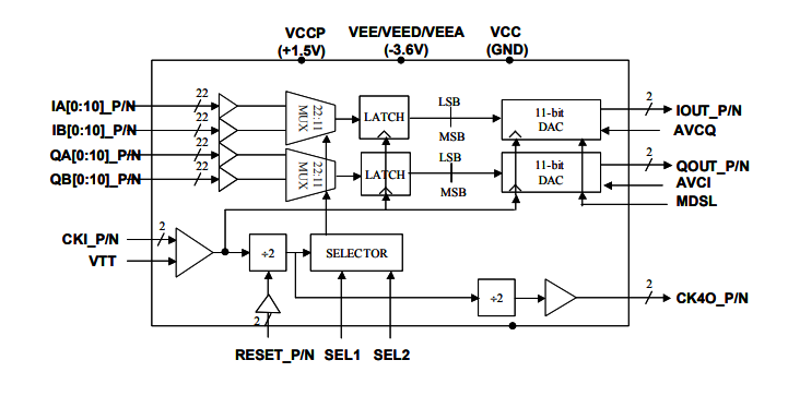 EUVIS MD223D:具有模擬輸出模式選擇的高速3.2 GHz雙通道寬帶MUXDAC EUVIS MD223D:具有模擬輸出模式選擇的高速3.2 GHz雙通道寬帶MUXDAC