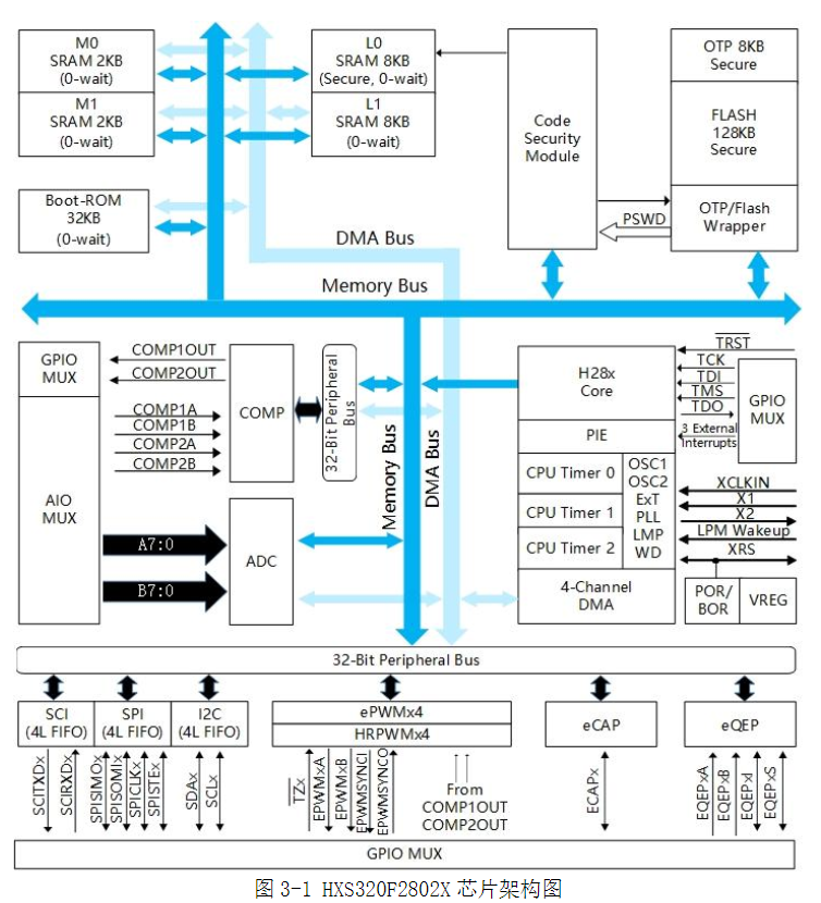HXS320F28027芯片架構圖 HXS320F28027芯片架構圖