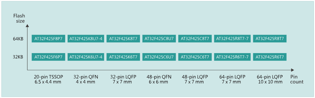 AT32F425K8T7微控制器 AT32F425K8T7微控制器