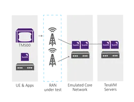 TeraVM – 5G核心仿真器