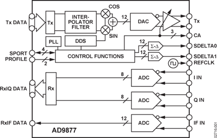 混合信號前端(MxFE)