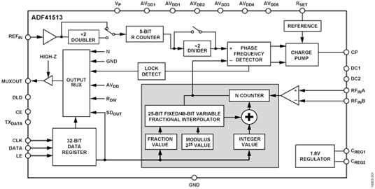 小數N分頻鎖相環 (PLL)