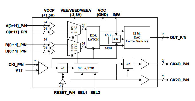 MD663B：雙采樣率>10.0 Gsps寬帶5GH帶寬MUXDAC