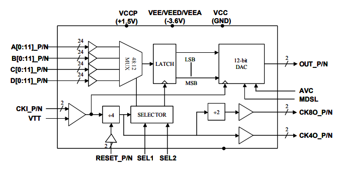 MD657B：具有模擬輸出模式選擇的高速>6.0 GHz寬帶MUXDAC