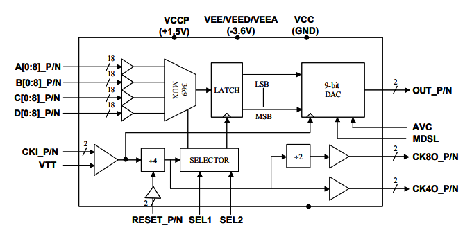 MD6579：高速>6.0 GHz寬帶MUXDAC，帶模擬輸出模式選擇