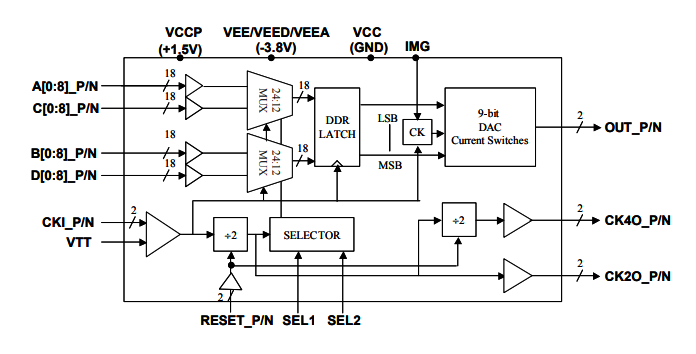 MD6639：雙采樣率>10.0 Gsps寬帶5GH帶寬MUXDAC