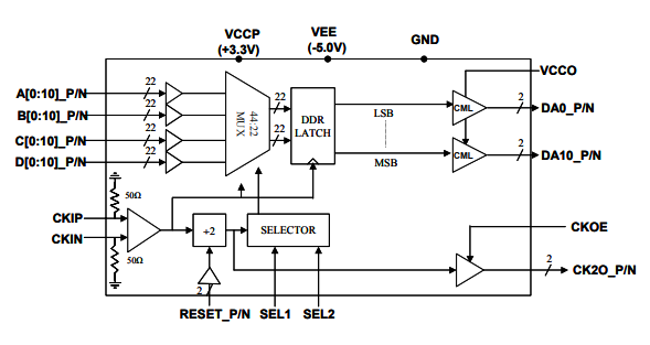 MX4411H–>8 Gbps 11位4:1多路復用器