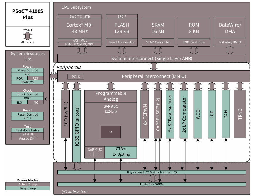 ?Cypress汽車級PSOC? 4100S Plus
