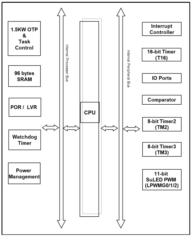 ?PMS152E 系列8位OTP IOl類型單片機PADAUK（應廣科技）